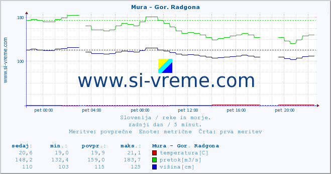 POVPREČJE :: Mura - Gor. Radgona :: temperatura | pretok | višina :: zadnji dan / 5 minut.