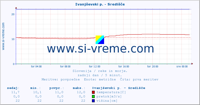 POVPREČJE :: Ivanjševski p. - Središče :: temperatura | pretok | višina :: zadnji dan / 5 minut.