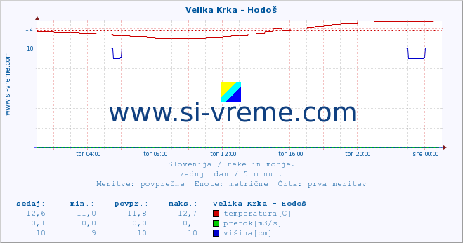 POVPREČJE :: Velika Krka - Hodoš :: temperatura | pretok | višina :: zadnji dan / 5 minut.