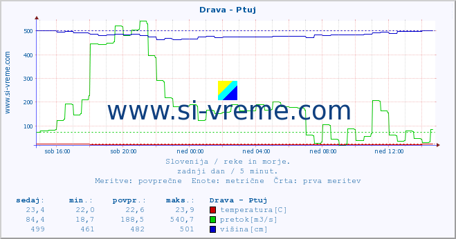 POVPREČJE :: Drava - Ptuj :: temperatura | pretok | višina :: zadnji dan / 5 minut.