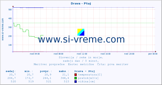 POVPREČJE :: Drava - Ptuj :: temperatura | pretok | višina :: zadnji dan / 5 minut.