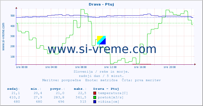 POVPREČJE :: Drava - Ptuj :: temperatura | pretok | višina :: zadnji dan / 5 minut.