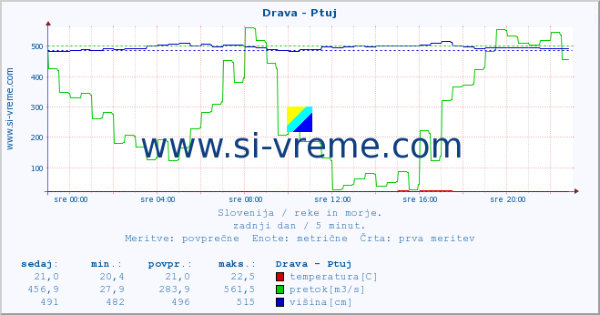 POVPREČJE :: Drava - Ptuj :: temperatura | pretok | višina :: zadnji dan / 5 minut.