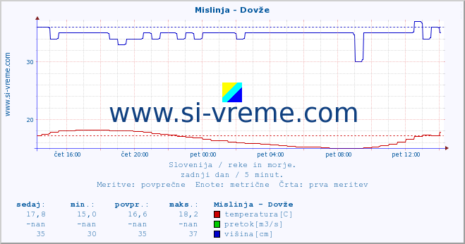 POVPREČJE :: Mislinja - Dovže :: temperatura | pretok | višina :: zadnji dan / 5 minut.