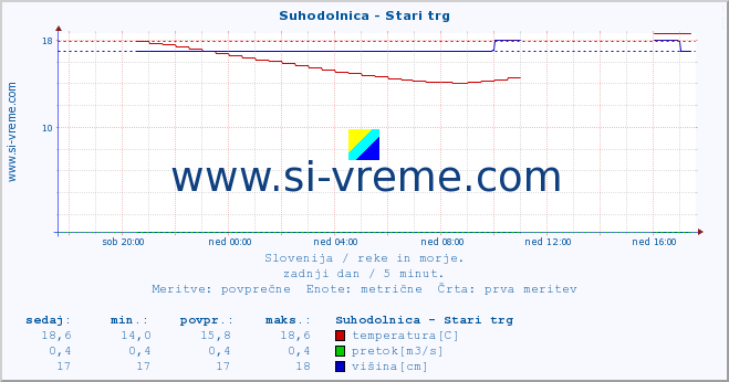 POVPREČJE :: Suhodolnica - Stari trg :: temperatura | pretok | višina :: zadnji dan / 5 minut.