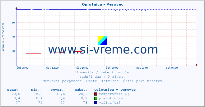 POVPREČJE :: Oplotnica - Perovec :: temperatura | pretok | višina :: zadnji dan / 5 minut.