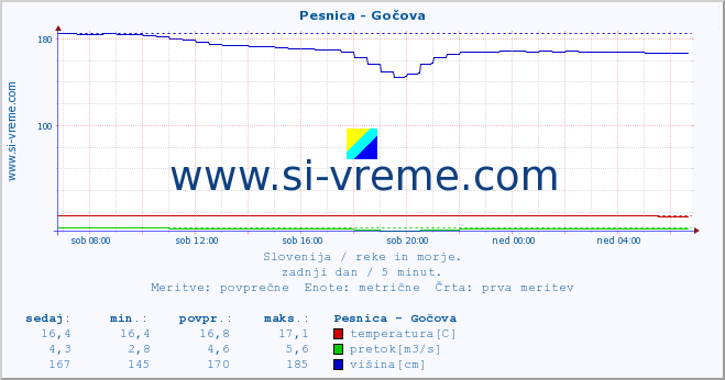 POVPREČJE :: Pesnica - Gočova :: temperatura | pretok | višina :: zadnji dan / 5 minut.