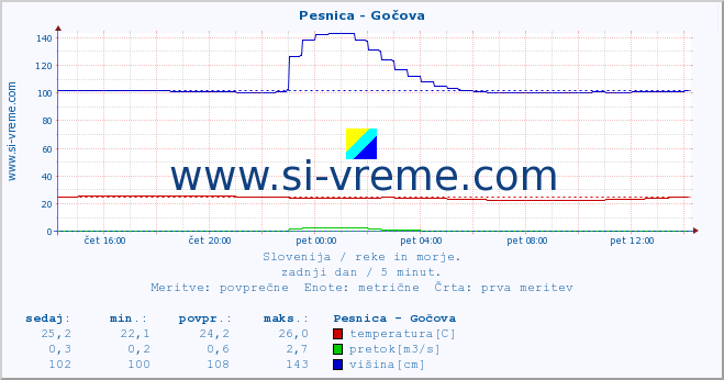 POVPREČJE :: Pesnica - Gočova :: temperatura | pretok | višina :: zadnji dan / 5 minut.