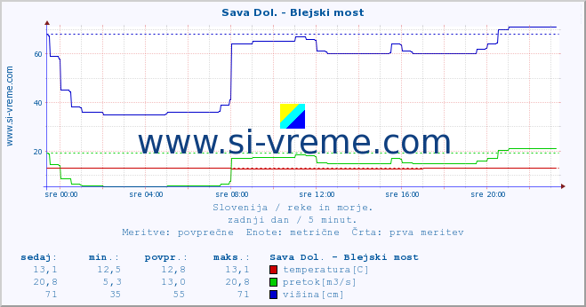 POVPREČJE :: Sava Dol. - Blejski most :: temperatura | pretok | višina :: zadnji dan / 5 minut.