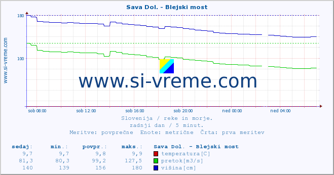 POVPREČJE :: Sava Dol. - Blejski most :: temperatura | pretok | višina :: zadnji dan / 5 minut.