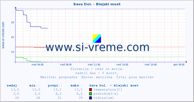 POVPREČJE :: Sava Dol. - Blejski most :: temperatura | pretok | višina :: zadnji dan / 5 minut.