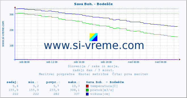 POVPREČJE :: Sava Boh. - Bodešče :: temperatura | pretok | višina :: zadnji dan / 5 minut.