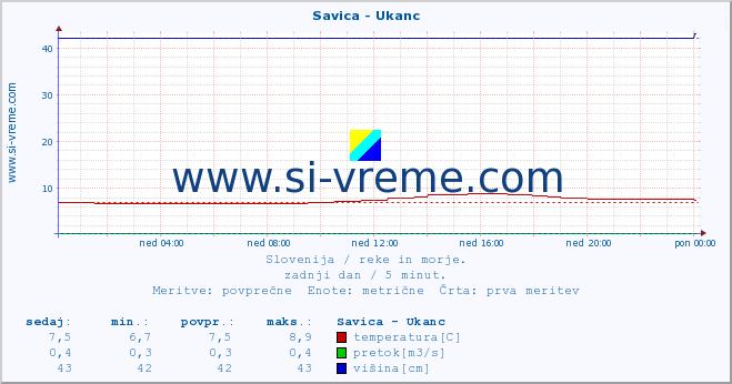 POVPREČJE :: Savica - Ukanc :: temperatura | pretok | višina :: zadnji dan / 5 minut.