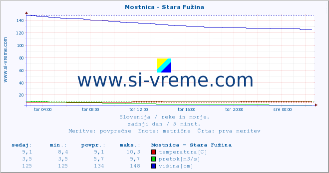 POVPREČJE :: Mostnica - Stara Fužina :: temperatura | pretok | višina :: zadnji dan / 5 minut.