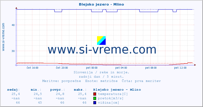 POVPREČJE :: Blejsko jezero - Mlino :: temperatura | pretok | višina :: zadnji dan / 5 minut.