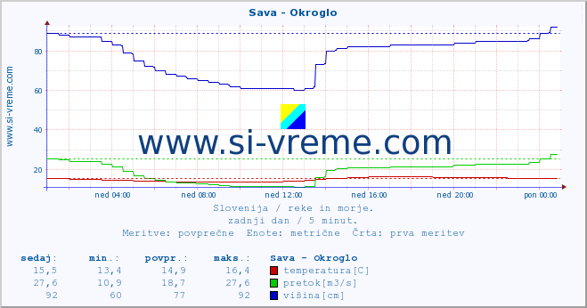 POVPREČJE :: Sava - Okroglo :: temperatura | pretok | višina :: zadnji dan / 5 minut.