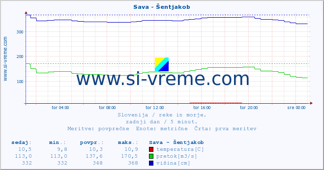 POVPREČJE :: Sava - Šentjakob :: temperatura | pretok | višina :: zadnji dan / 5 minut.