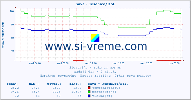 POVPREČJE :: Sava - Jesenice/Dol. :: temperatura | pretok | višina :: zadnji dan / 5 minut.