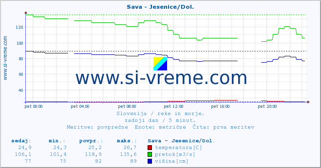 POVPREČJE :: Sava - Jesenice/Dol. :: temperatura | pretok | višina :: zadnji dan / 5 minut.