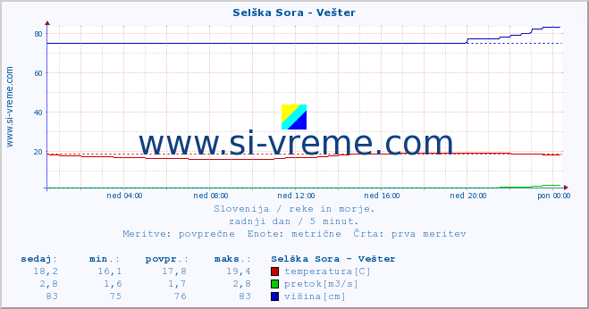 POVPREČJE :: Selška Sora - Vešter :: temperatura | pretok | višina :: zadnji dan / 5 minut.