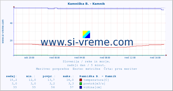 POVPREČJE :: Kamniška B. - Kamnik :: temperatura | pretok | višina :: zadnji dan / 5 minut.