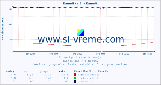 POVPREČJE :: Kamniška B. - Kamnik :: temperatura | pretok | višina :: zadnji dan / 5 minut.