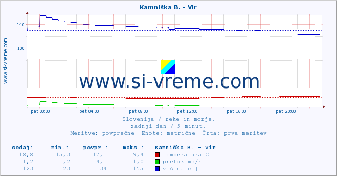 POVPREČJE :: Kamniška B. - Vir :: temperatura | pretok | višina :: zadnji dan / 5 minut.