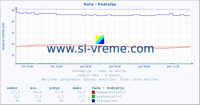 POVPREČJE :: Rača - Podrečje :: temperatura | pretok | višina :: zadnji dan / 5 minut.