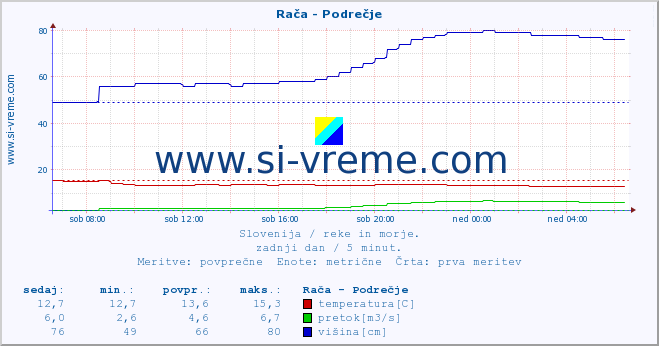 POVPREČJE :: Rača - Podrečje :: temperatura | pretok | višina :: zadnji dan / 5 minut.