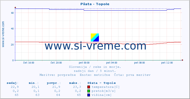 POVPREČJE :: Pšata - Topole :: temperatura | pretok | višina :: zadnji dan / 5 minut.