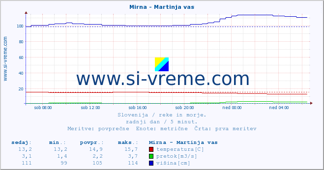 POVPREČJE :: Mirna - Martinja vas :: temperatura | pretok | višina :: zadnji dan / 5 minut.