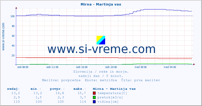 POVPREČJE :: Mirna - Martinja vas :: temperatura | pretok | višina :: zadnji dan / 5 minut.