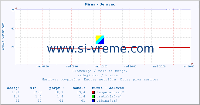 POVPREČJE :: Mirna - Jelovec :: temperatura | pretok | višina :: zadnji dan / 5 minut.