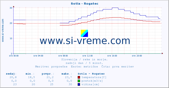 POVPREČJE :: Sotla - Rogatec :: temperatura | pretok | višina :: zadnji dan / 5 minut.