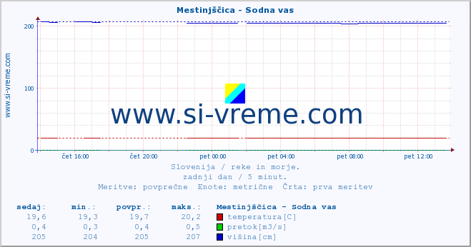 POVPREČJE :: Mestinjščica - Sodna vas :: temperatura | pretok | višina :: zadnji dan / 5 minut.