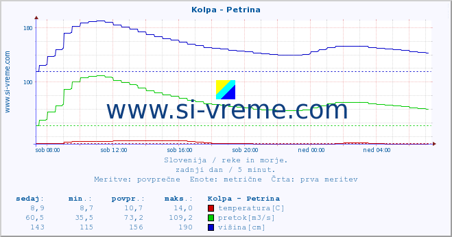 POVPREČJE :: Kolpa - Petrina :: temperatura | pretok | višina :: zadnji dan / 5 minut.