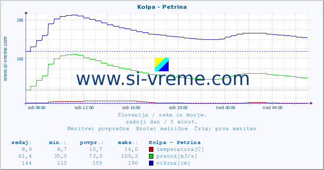 POVPREČJE :: Kolpa - Petrina :: temperatura | pretok | višina :: zadnji dan / 5 minut.