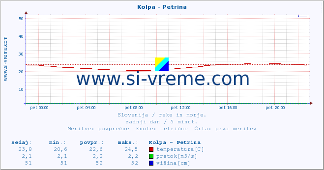 POVPREČJE :: Kolpa - Petrina :: temperatura | pretok | višina :: zadnji dan / 5 minut.