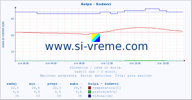 POVPREČJE :: Kolpa - Sodevci :: temperatura | pretok | višina :: zadnji dan / 5 minut.