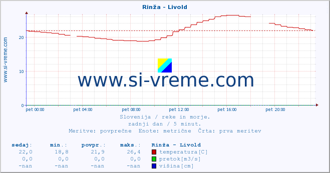 POVPREČJE :: Rinža - Livold :: temperatura | pretok | višina :: zadnji dan / 5 minut.