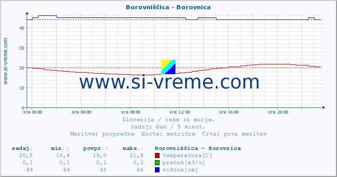 POVPREČJE :: Borovniščica - Borovnica :: temperatura | pretok | višina :: zadnji dan / 5 minut.