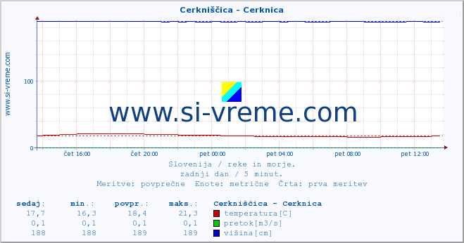 POVPREČJE :: Cerkniščica - Cerknica :: temperatura | pretok | višina :: zadnji dan / 5 minut.