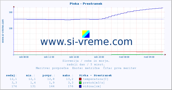 POVPREČJE :: Pivka - Prestranek :: temperatura | pretok | višina :: zadnji dan / 5 minut.