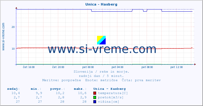 POVPREČJE :: Unica - Hasberg :: temperatura | pretok | višina :: zadnji dan / 5 minut.