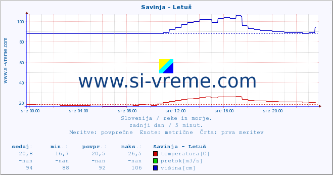 POVPREČJE :: Savinja - Letuš :: temperatura | pretok | višina :: zadnji dan / 5 minut.