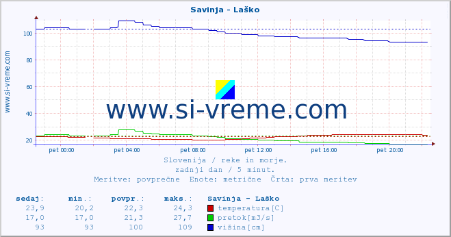 POVPREČJE :: Savinja - Laško :: temperatura | pretok | višina :: zadnji dan / 5 minut.