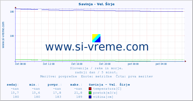 POVPREČJE :: Savinja - Vel. Širje :: temperatura | pretok | višina :: zadnji dan / 5 minut.