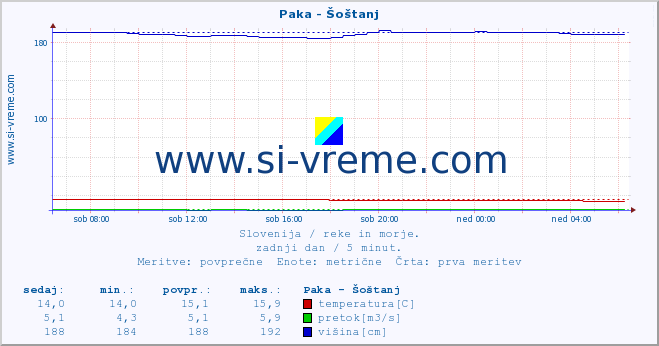 POVPREČJE :: Paka - Šoštanj :: temperatura | pretok | višina :: zadnji dan / 5 minut.