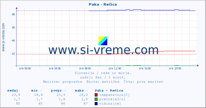 POVPREČJE :: Paka - Rečica :: temperatura | pretok | višina :: zadnji dan / 5 minut.