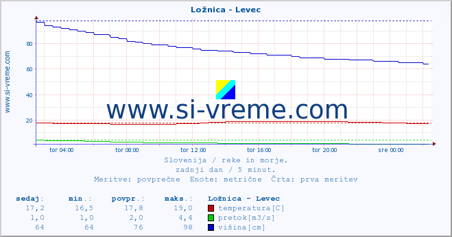 POVPREČJE :: Ložnica - Levec :: temperatura | pretok | višina :: zadnji dan / 5 minut.